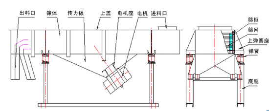 塑料顆粒直線篩