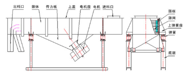 稻殼粉直線振動(dòng)篩