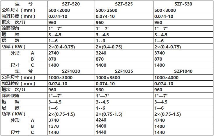 篩5mm石子一小50噸用多大型號的振動篩？